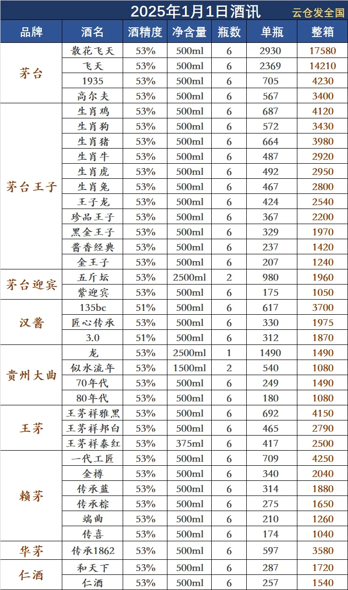 2025年1月1日白酒行情
