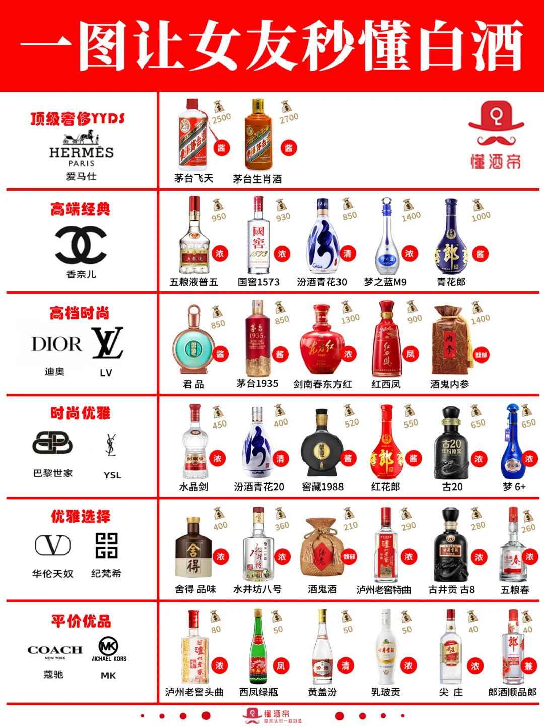 一图秒懂?白酒段位（女友篇）?收藏‼