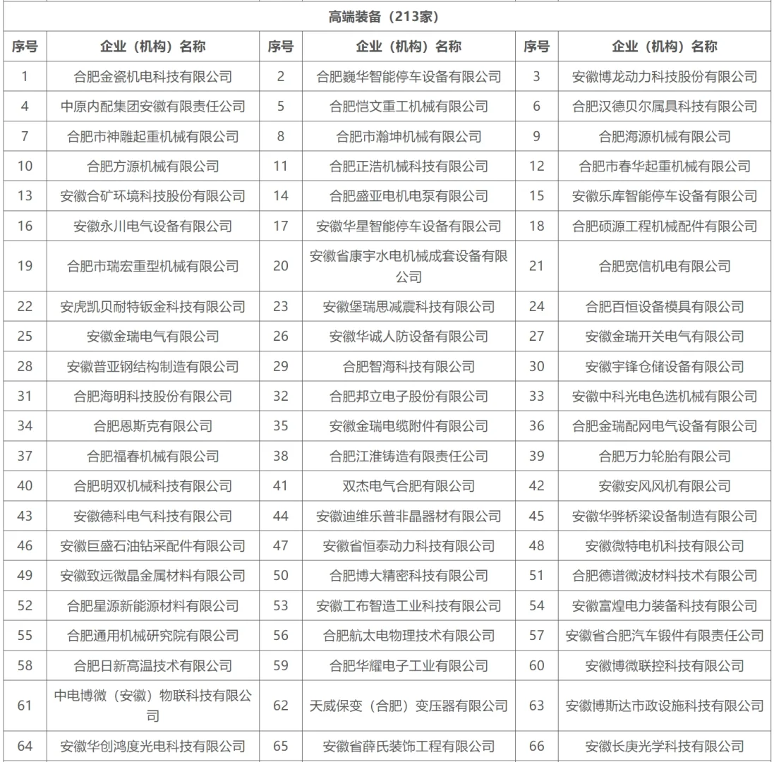 合肥重点产业企业名单