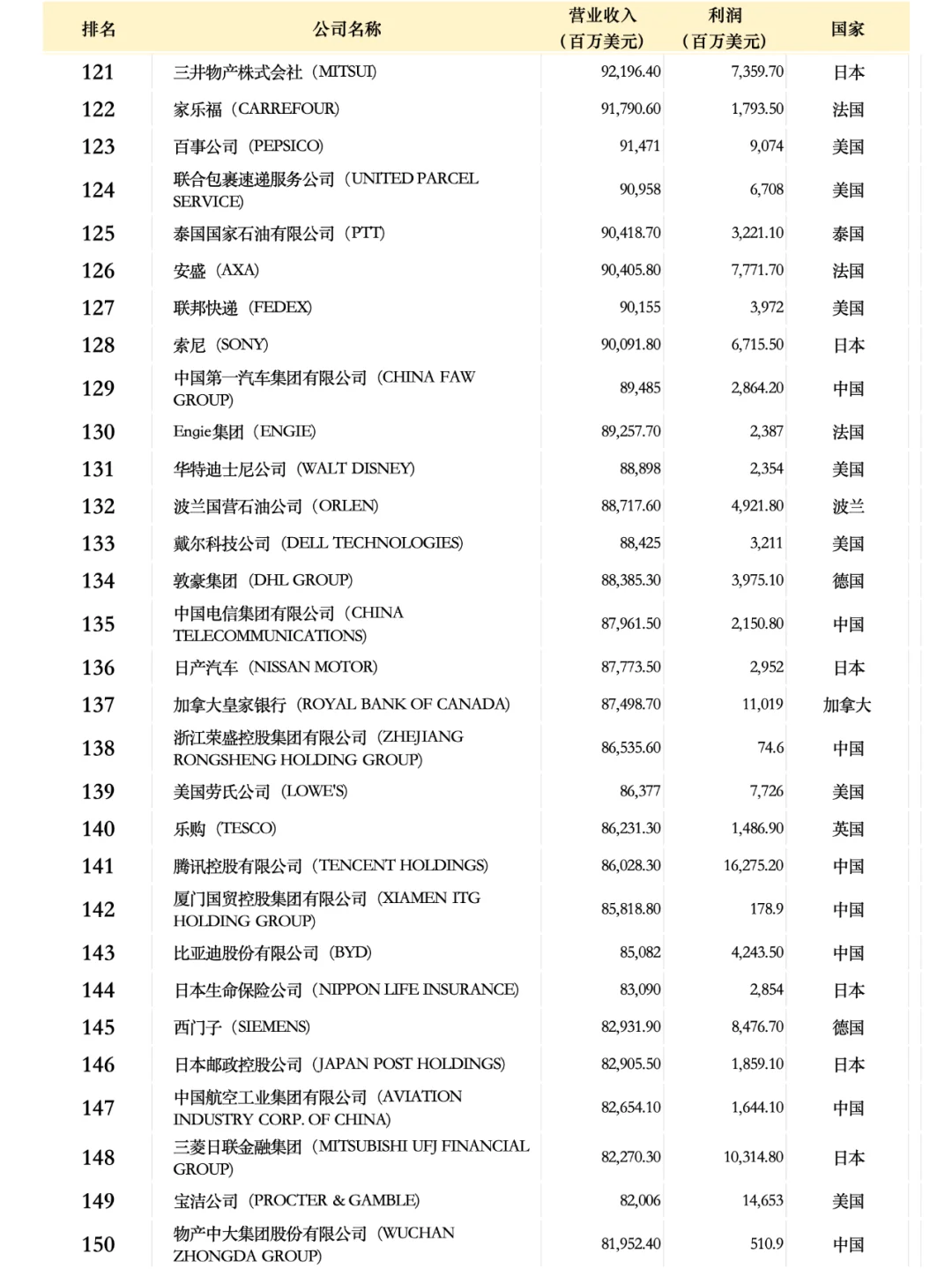 世界500强企业名单2024