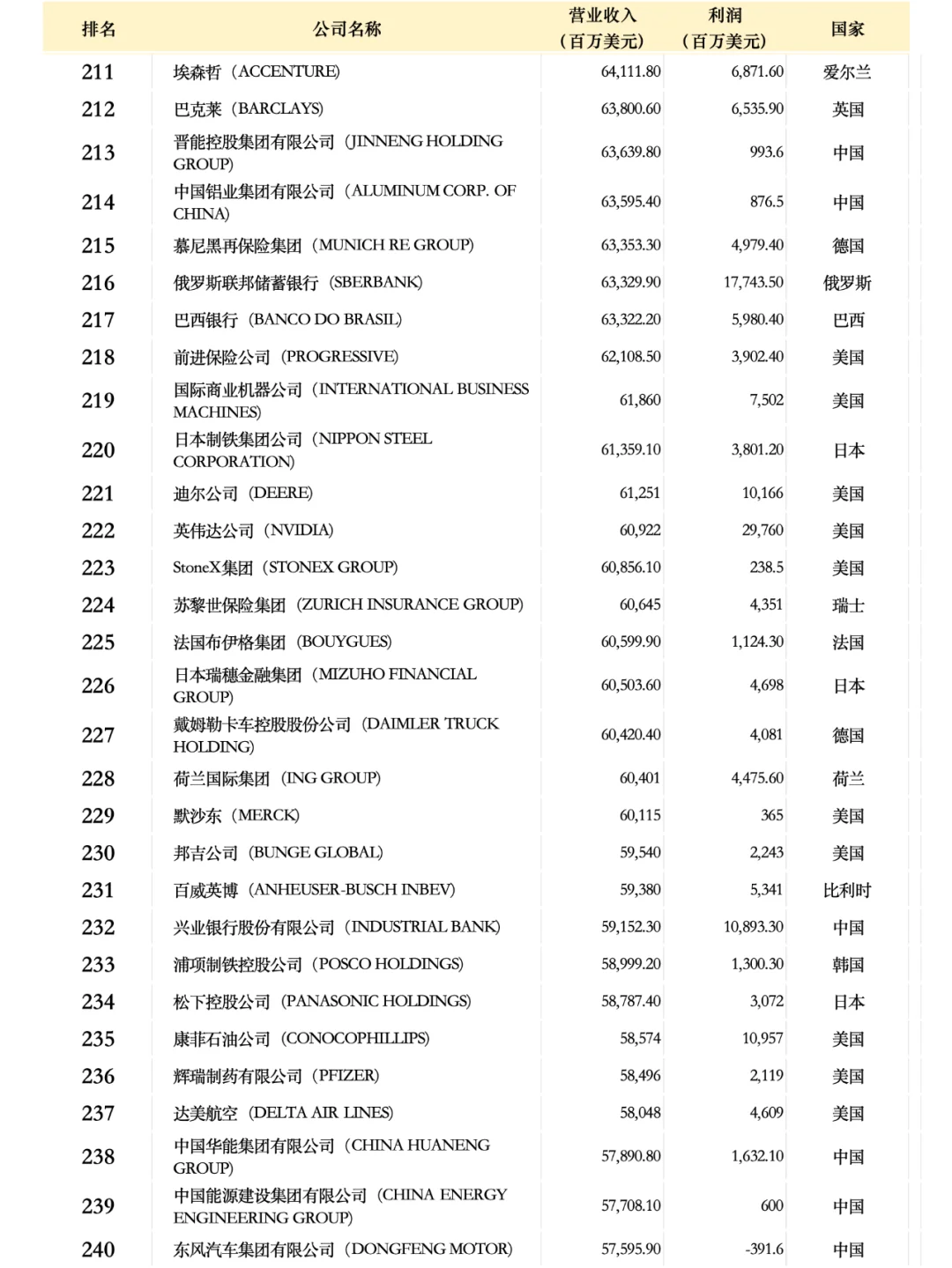 世界500强企业名单2024