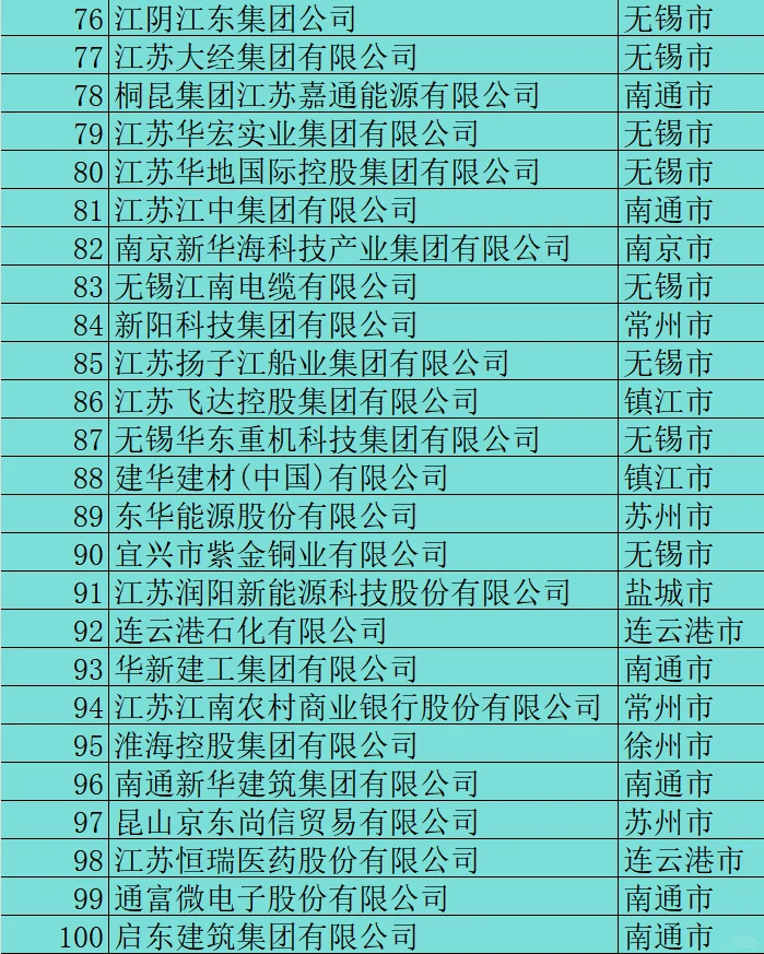 2024江苏省民营企业200强