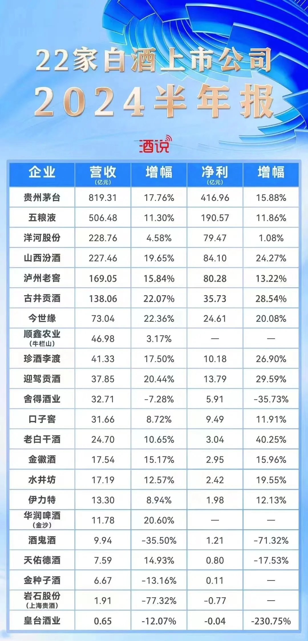白酒行业2024年半年营收排行榜出炉