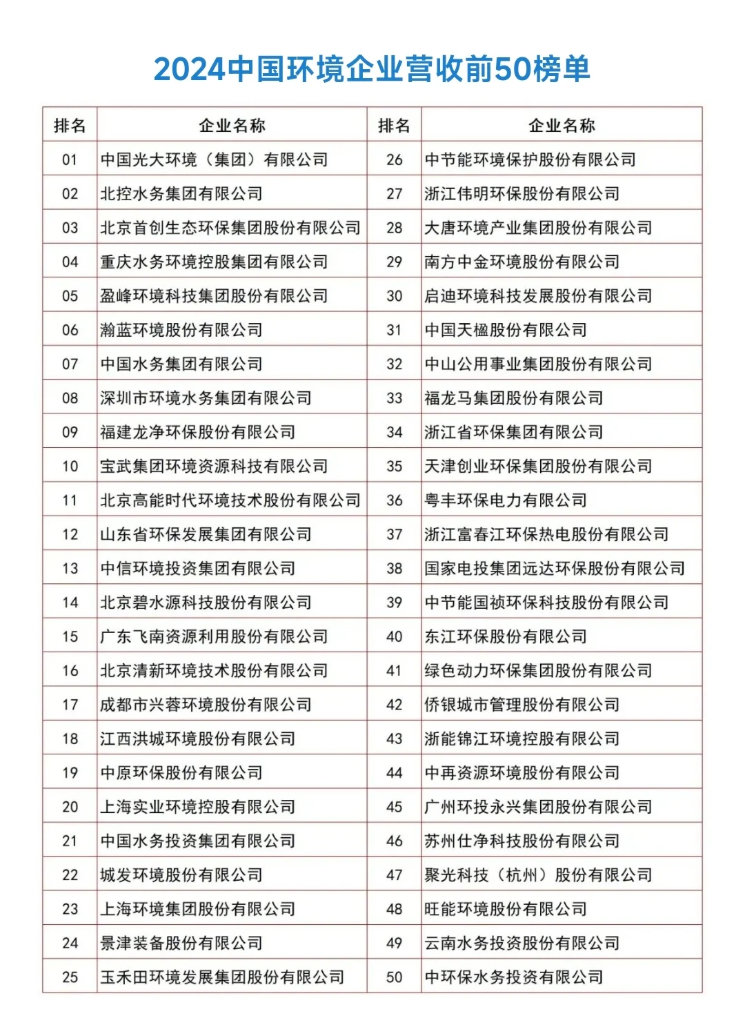 中国环境企业营收前50榜单