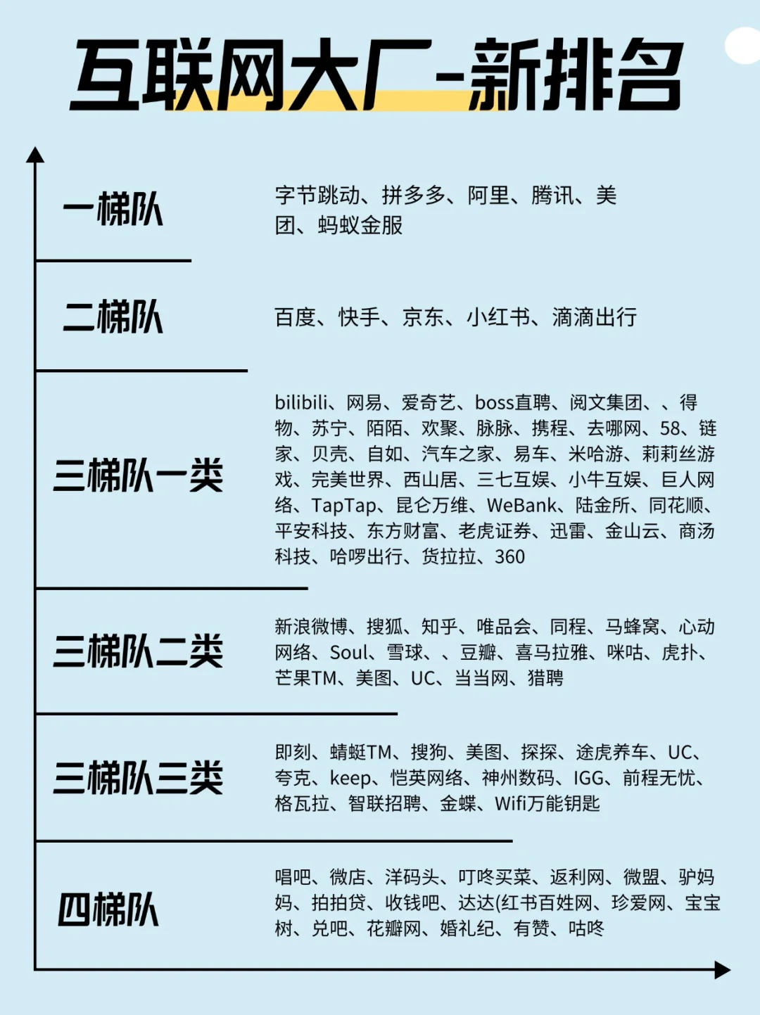 互联网大厂的新排名，我不同意！！