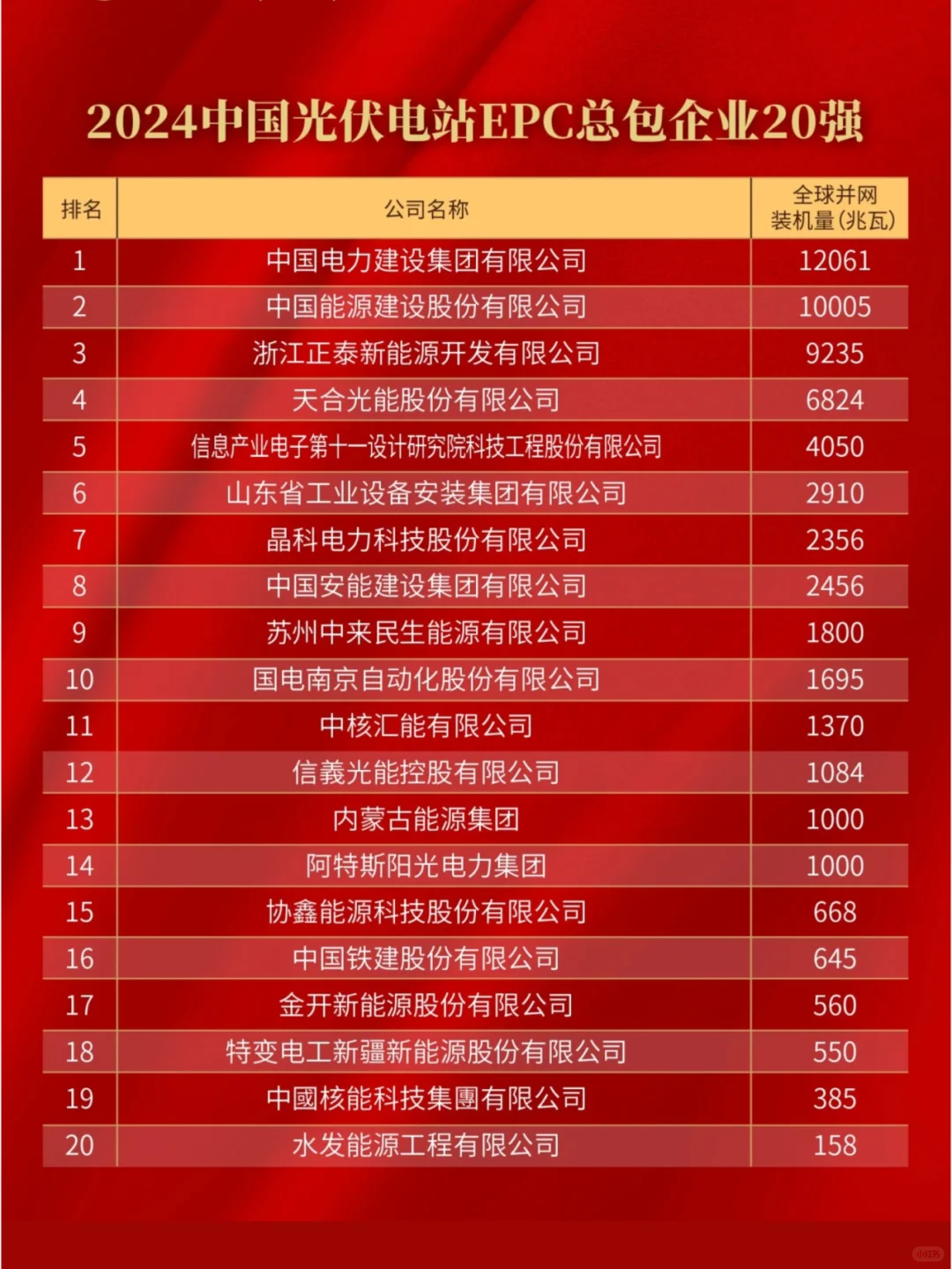 ✅ 2024全球光伏20强排行榜?