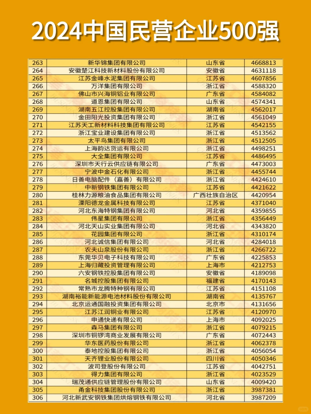2024中国民营企业500强！这些公司大胆冲！