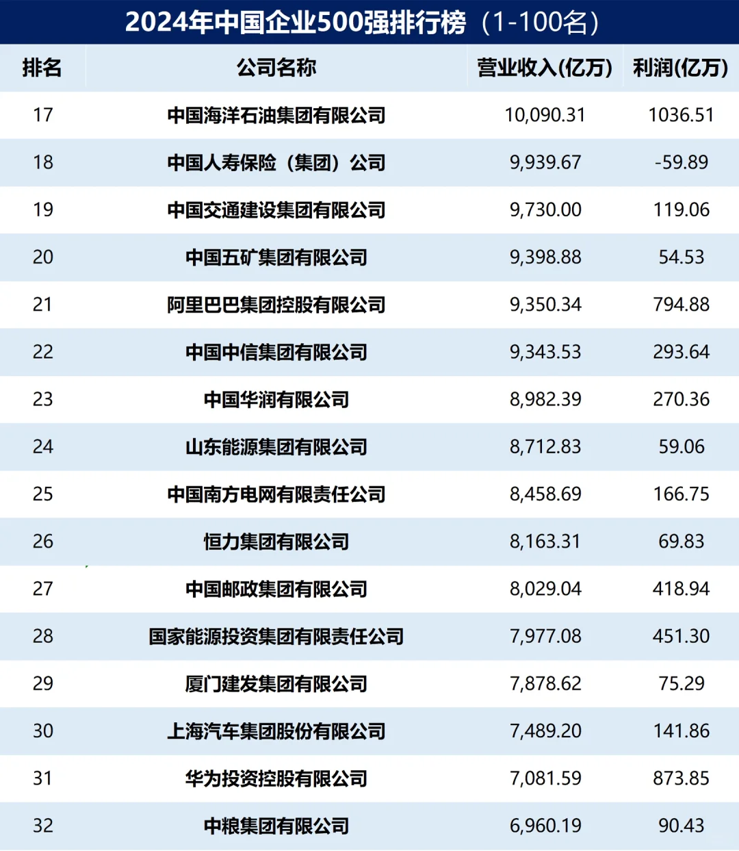 2024年中国企业500强排行榜出炉