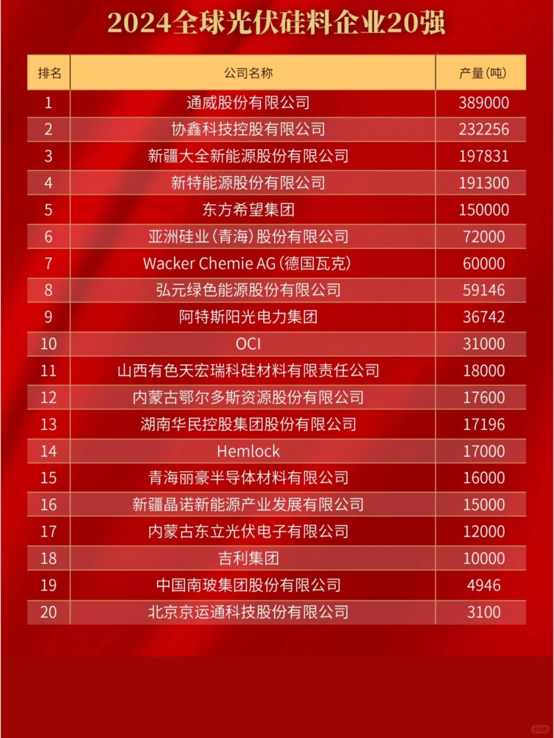 ✅ 2024全球光伏20强排行榜?