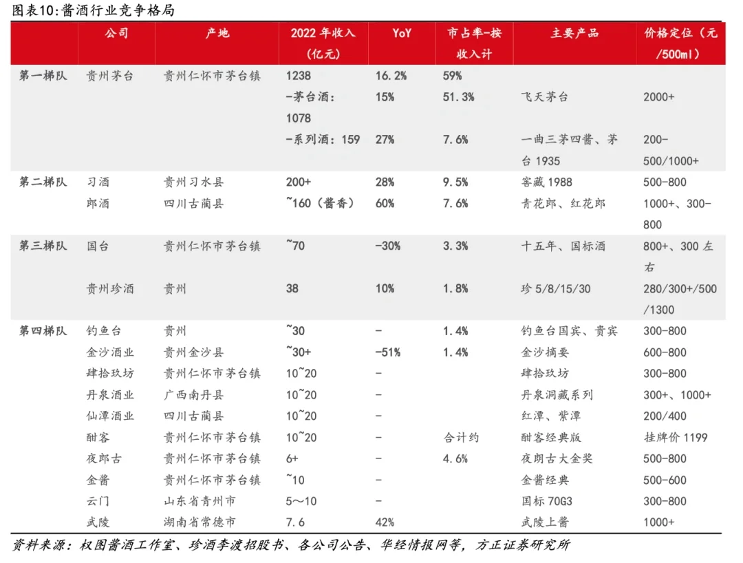 酱香白酒竞争格局