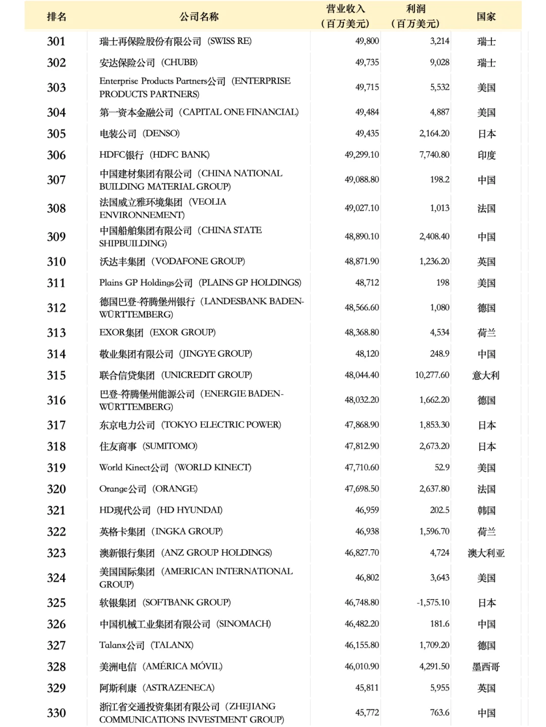 世界500强企业名单2024