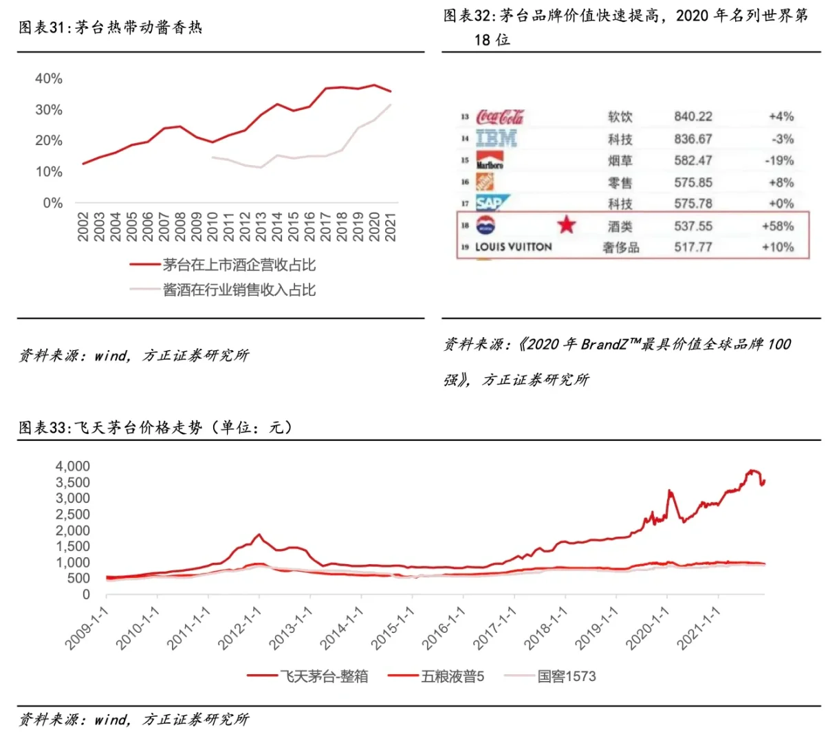 酱香白酒竞争格局