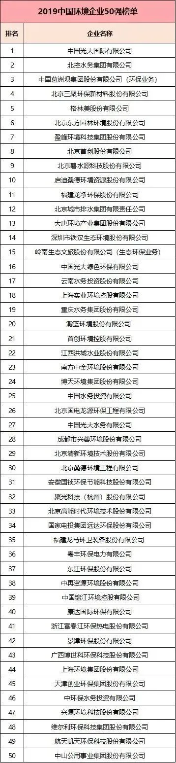 中国环境企业营收前50榜单
