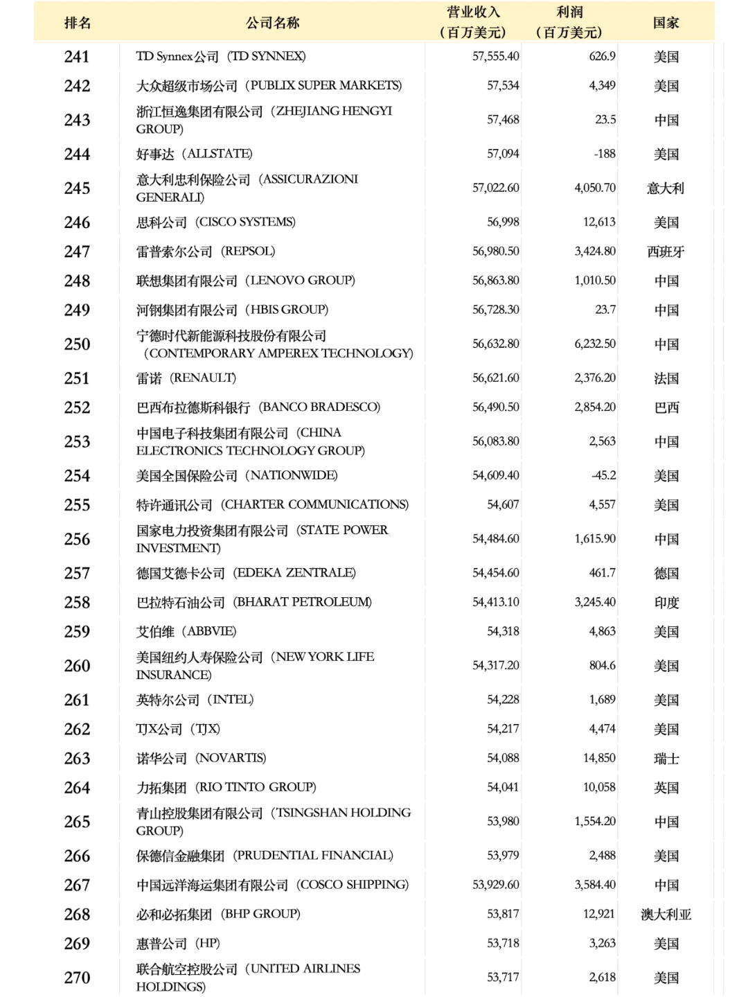 世界500强企业名单2024