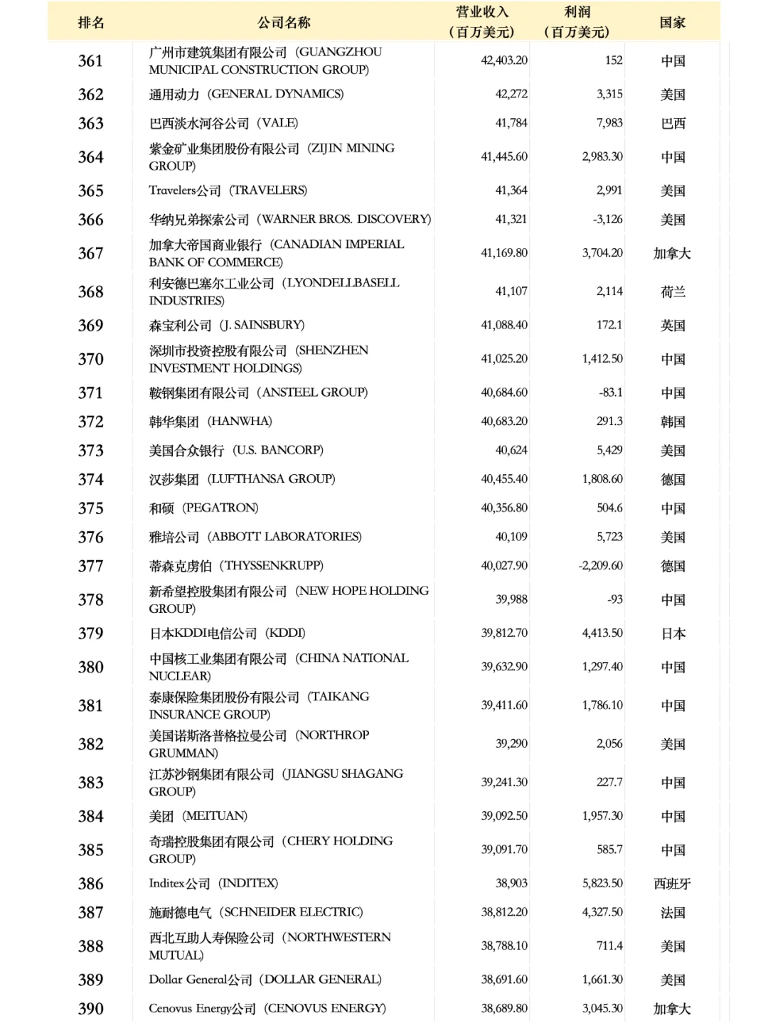 世界500强企业名单2024