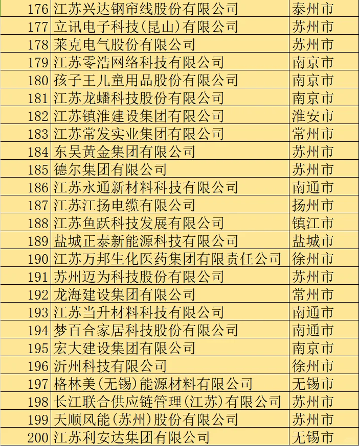 2024江苏省民营企业200强