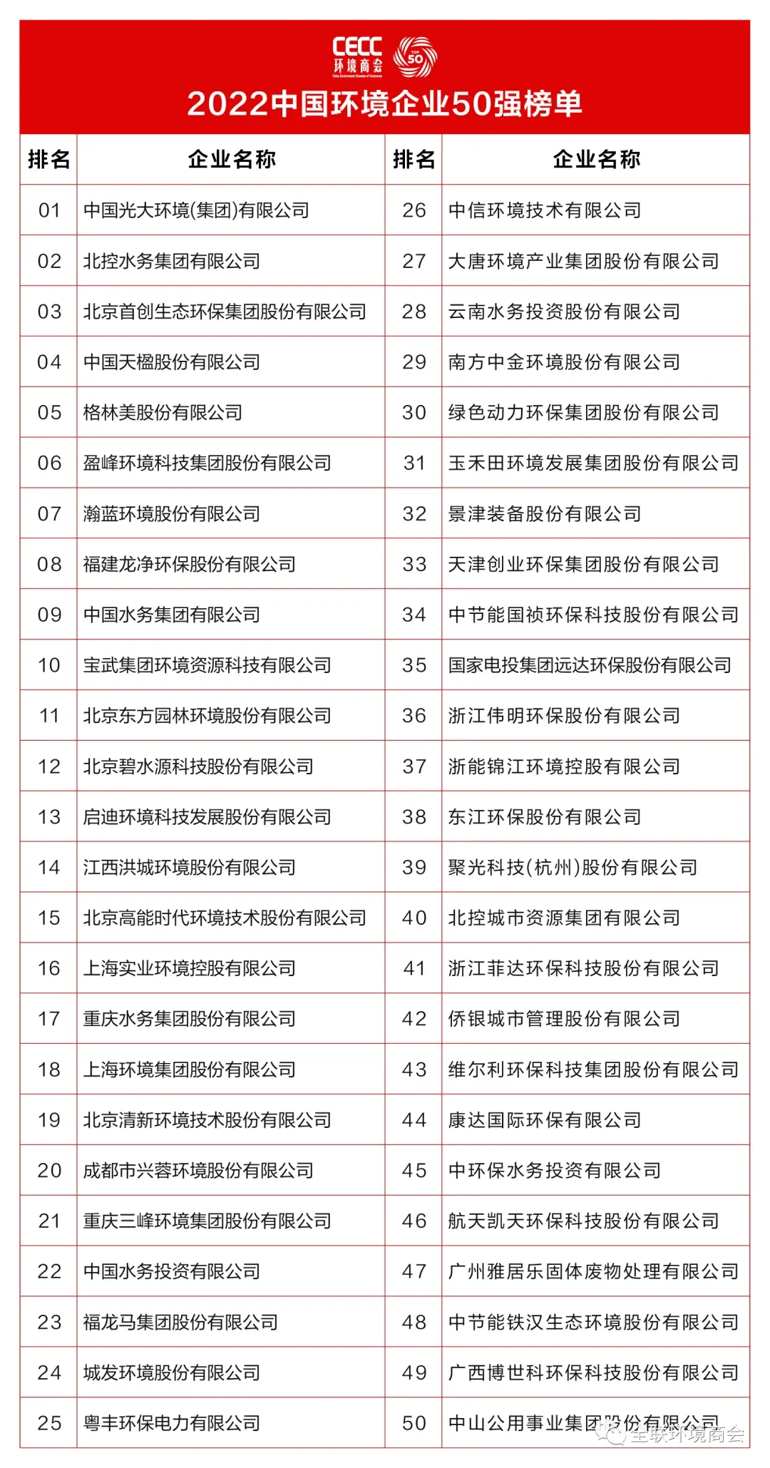 中国环境企业营收前50榜单