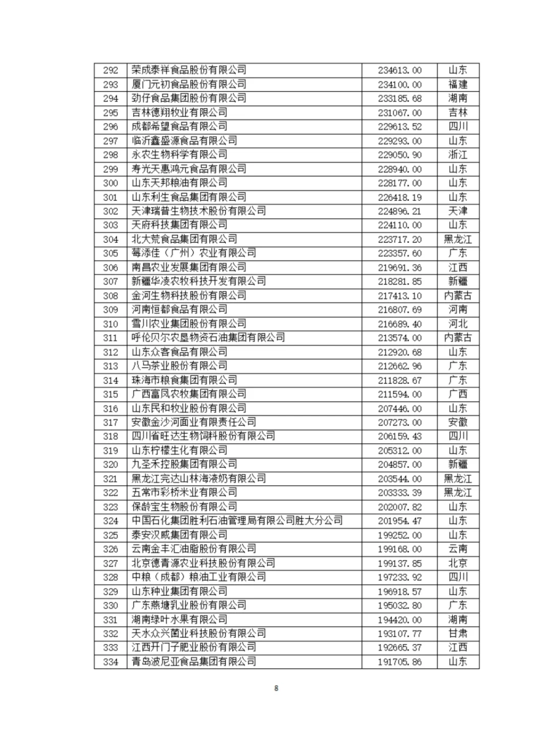 农学就业|最新发布|2024农业500强