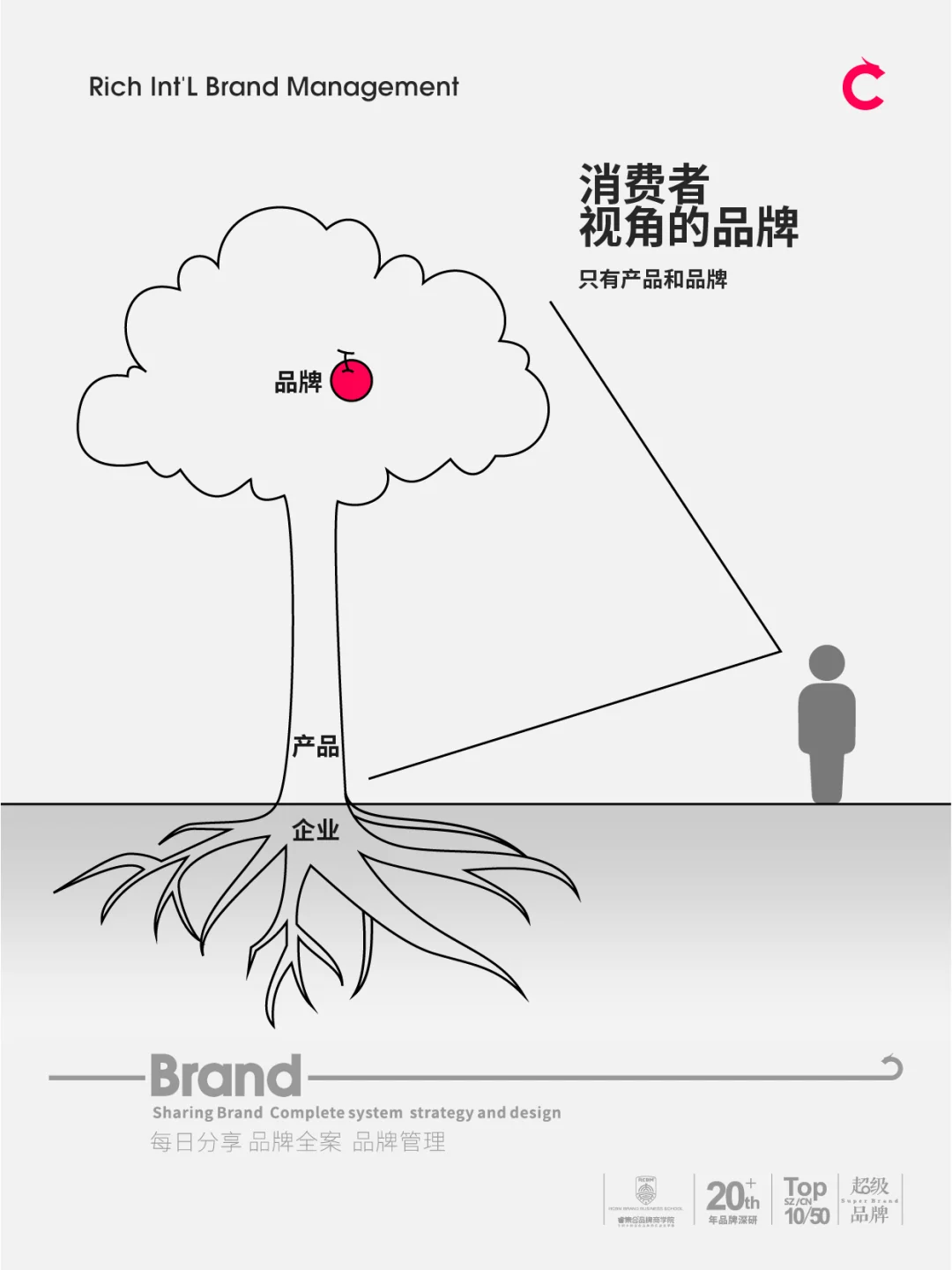企业、产品、品牌,到底是什么关系？