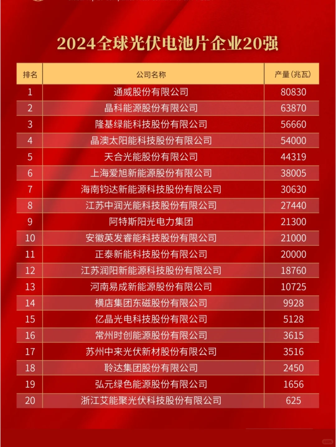 ✅ 2024全球光伏20强排行榜?