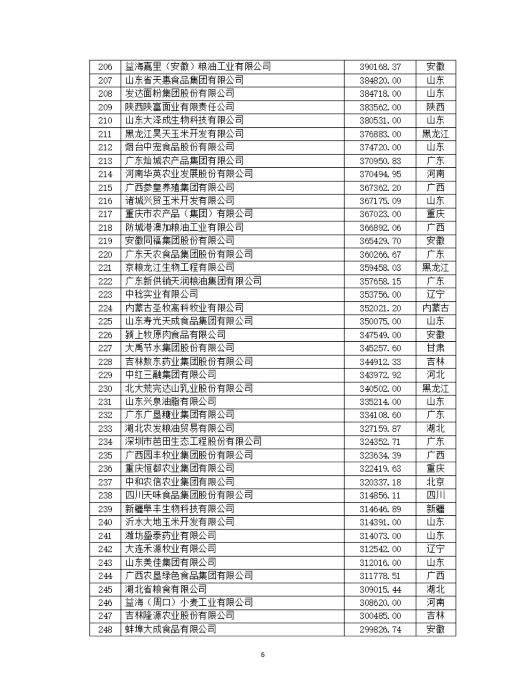 农学就业|最新发布|2024农业500强