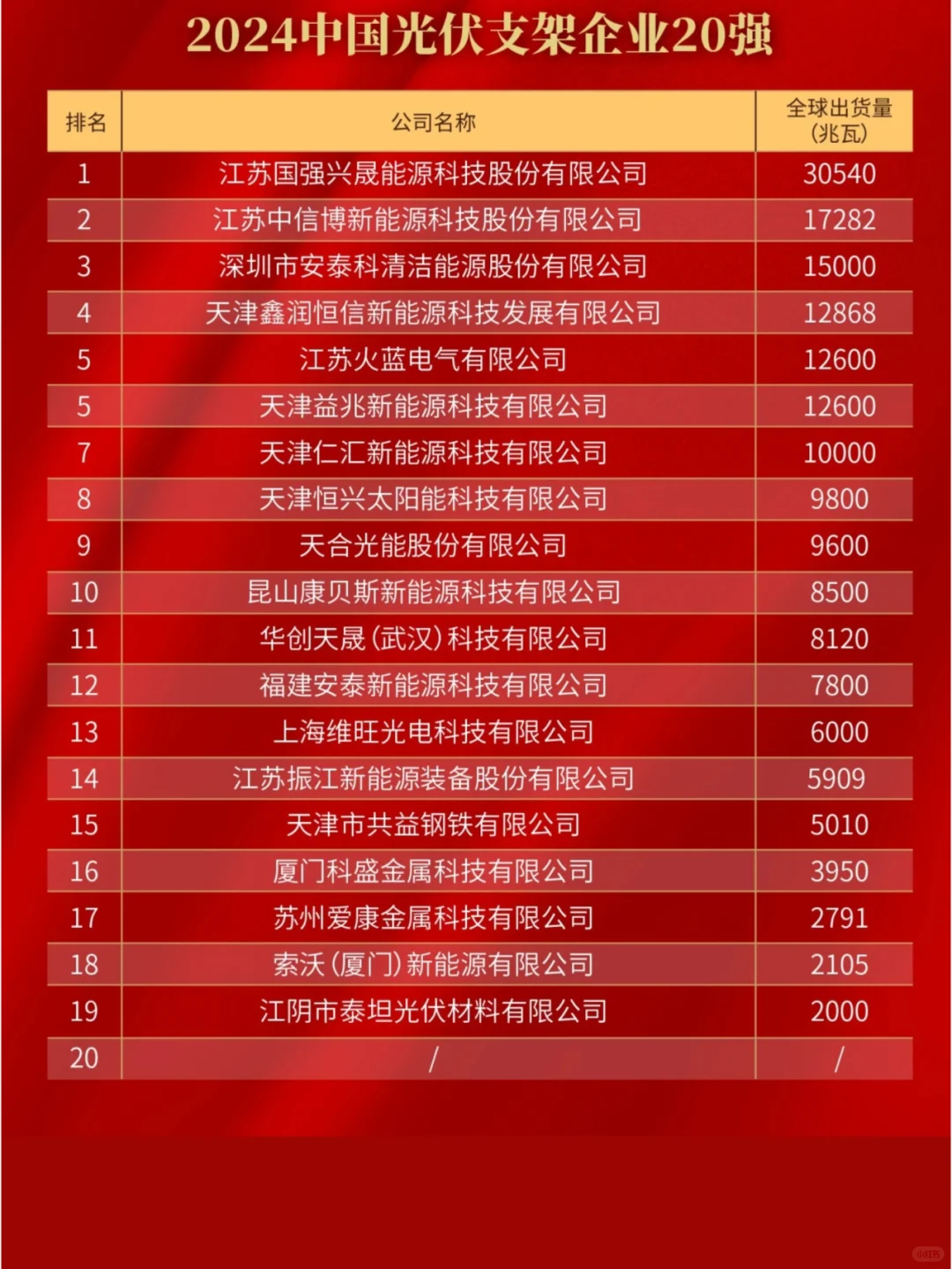 ✅ 2024全球光伏20强排行榜?