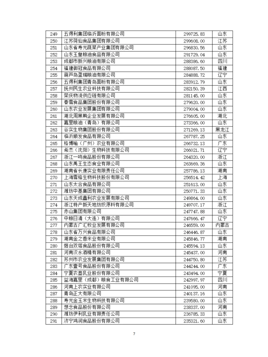 农学就业|最新发布|2024农业500强