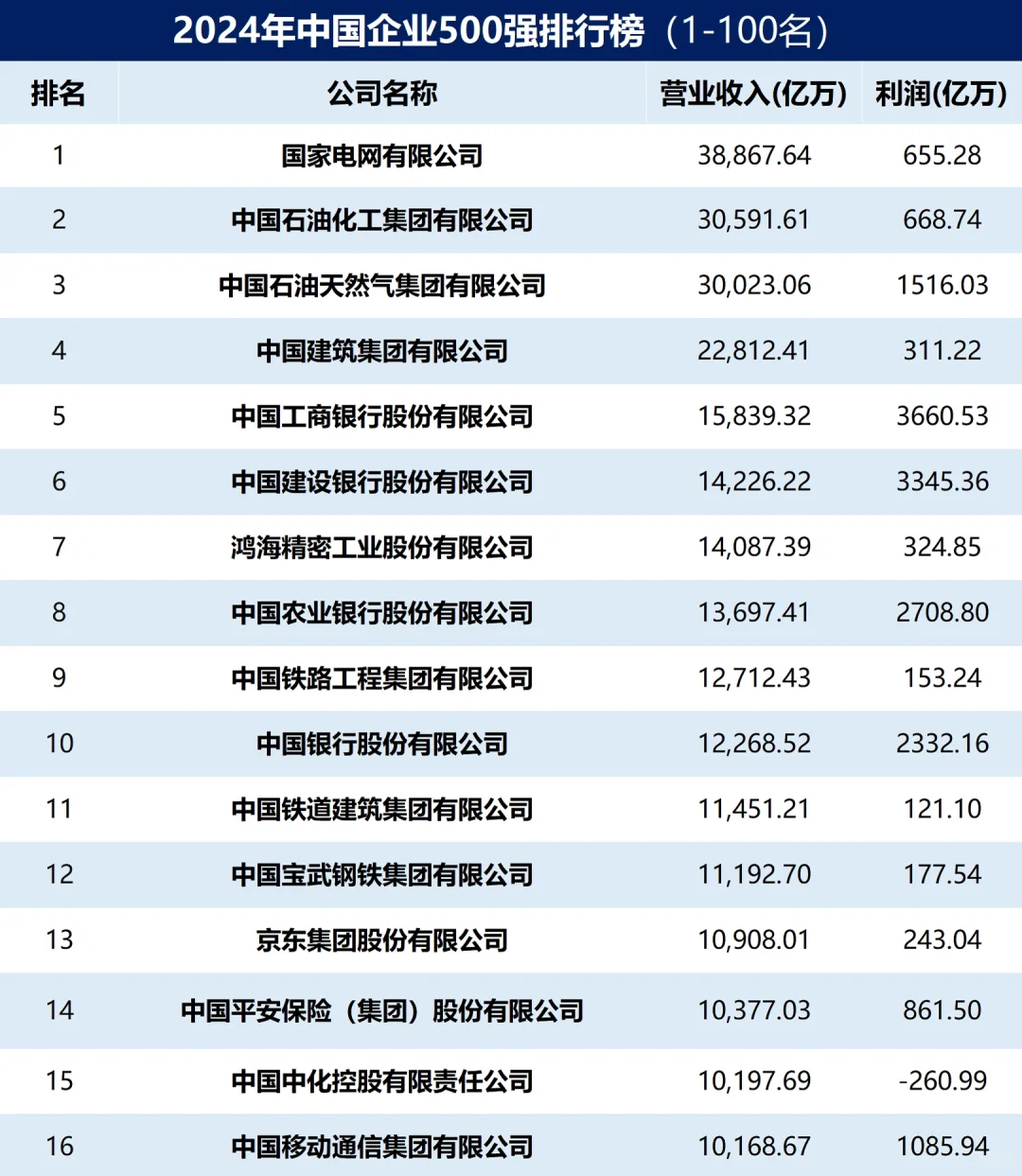 2024年中国企业500强排行榜出炉