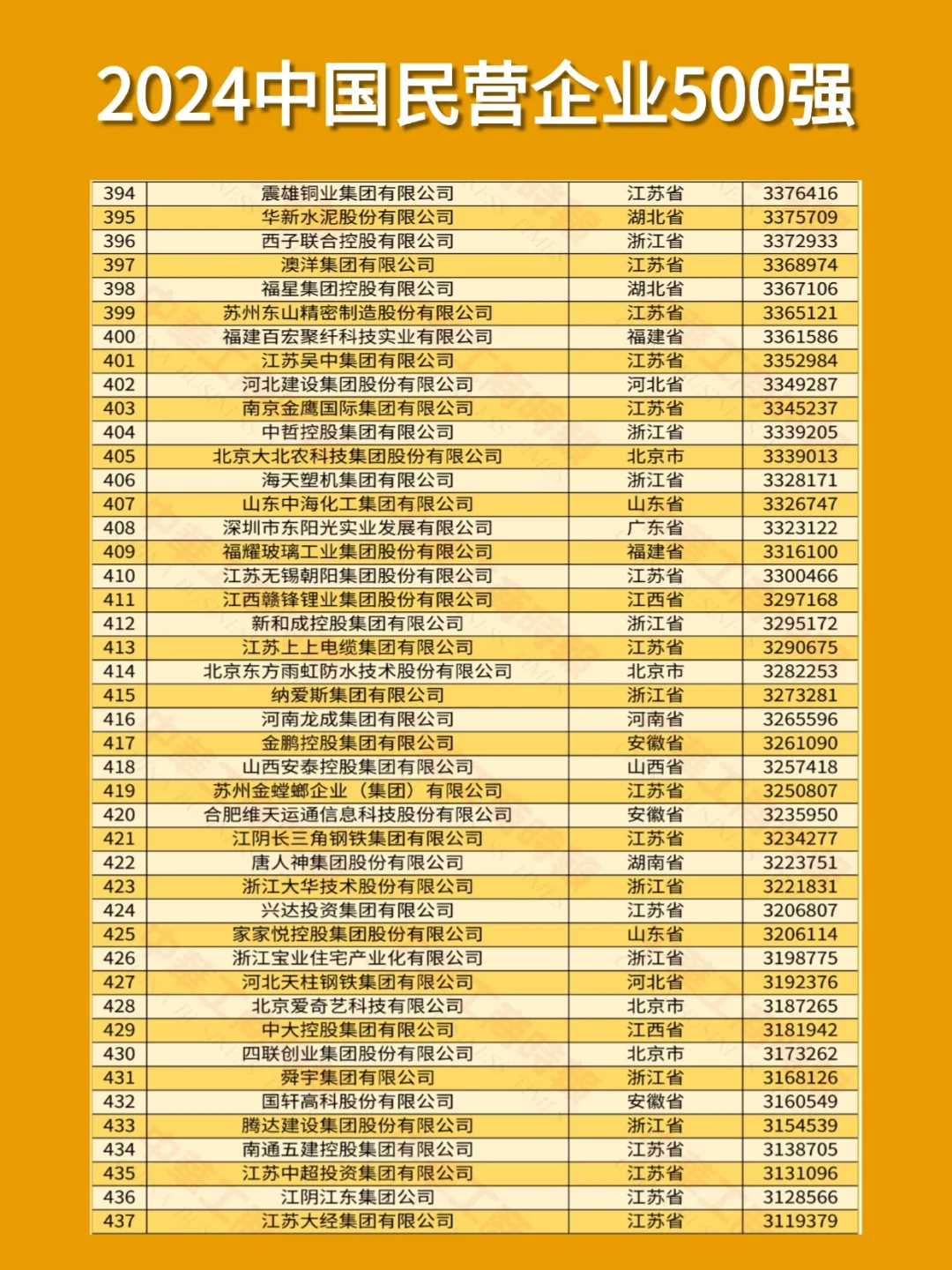 2024中国民营企业500强！这些公司大胆冲！