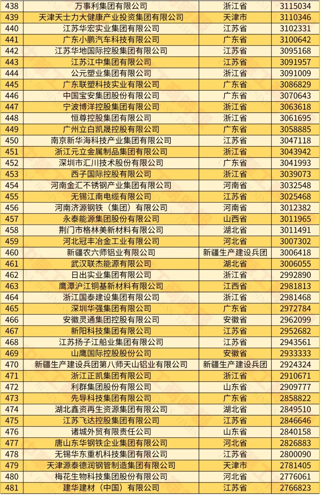 2024中国民营企业500强榜单