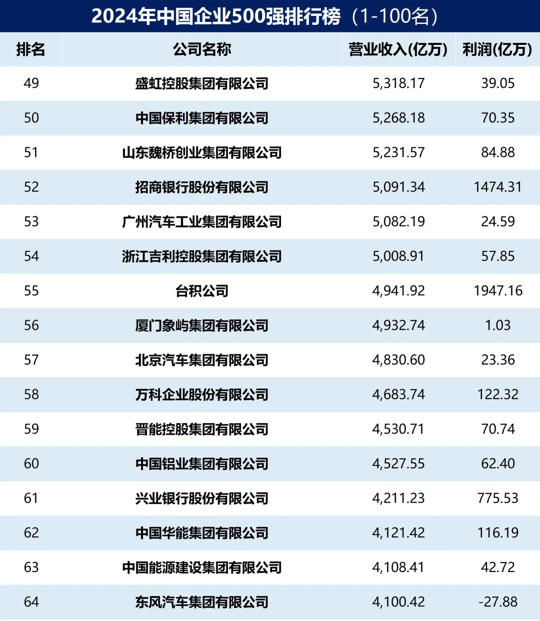 2024年中国企业500强排行榜出炉