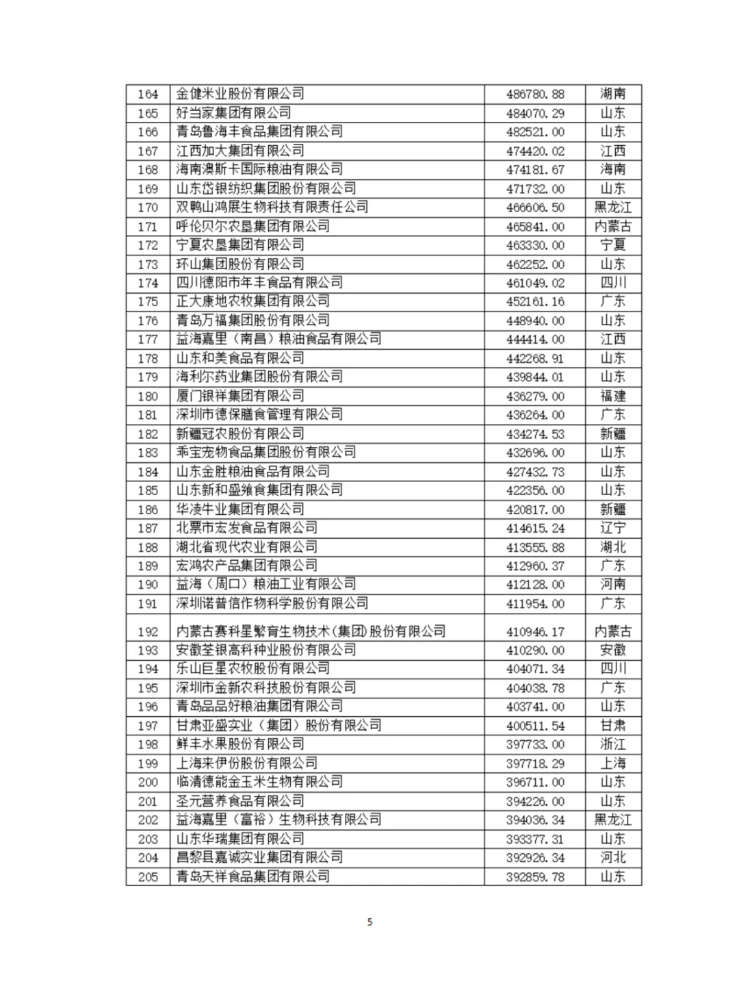 农学就业|最新发布|2024农业500强