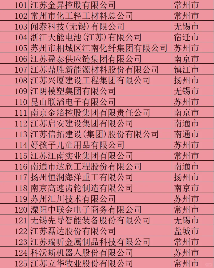 2024江苏省民营企业200强