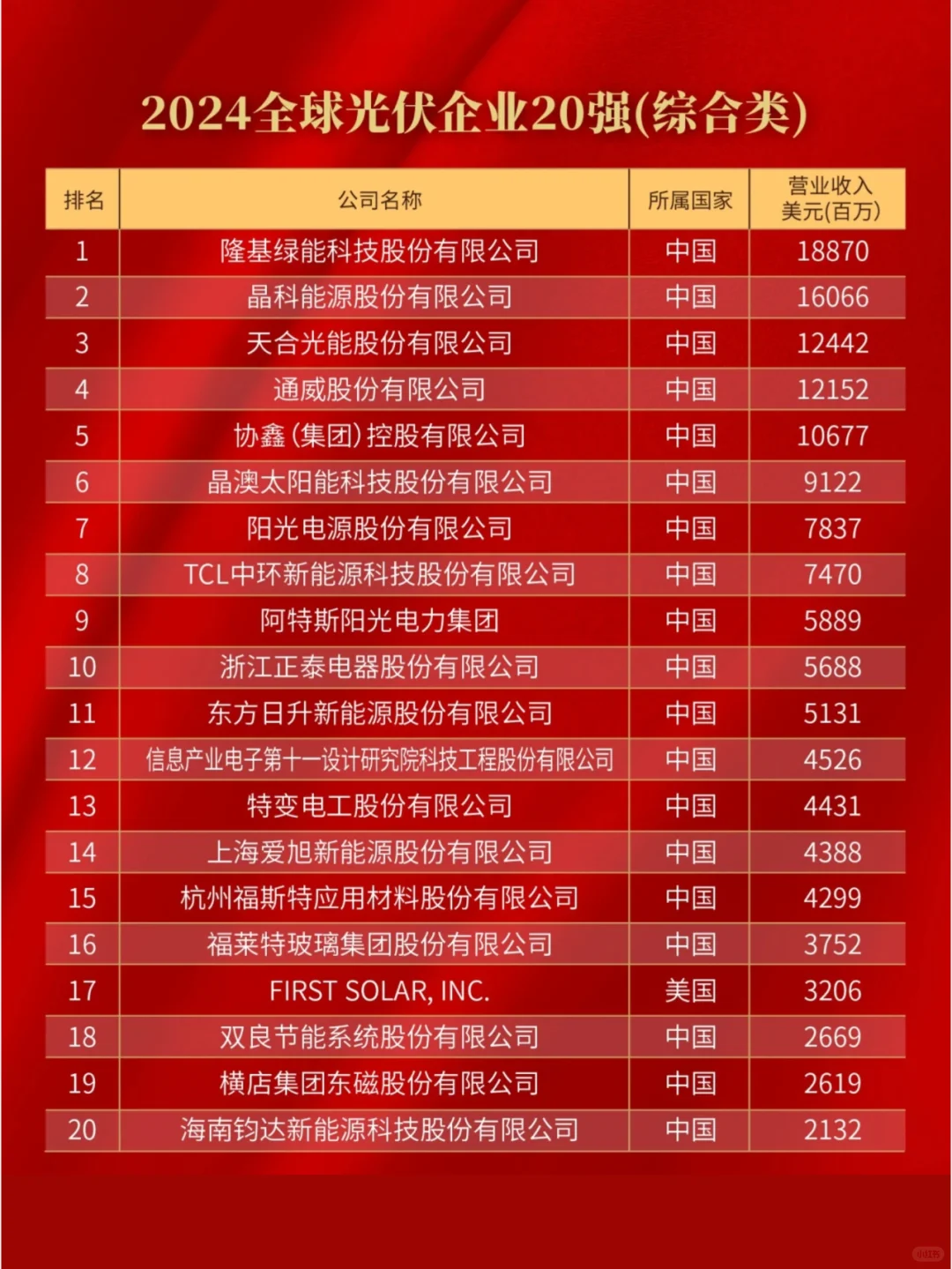 ✅ 2024全球光伏20强排行榜?