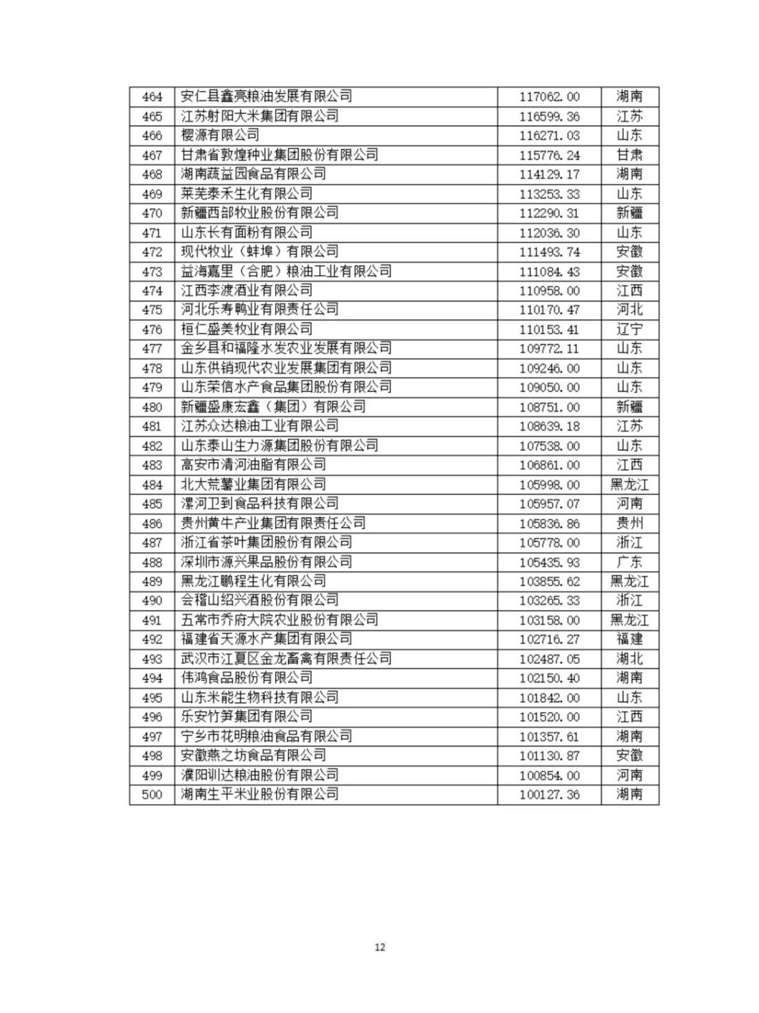 农学就业|最新发布|2024农业500强