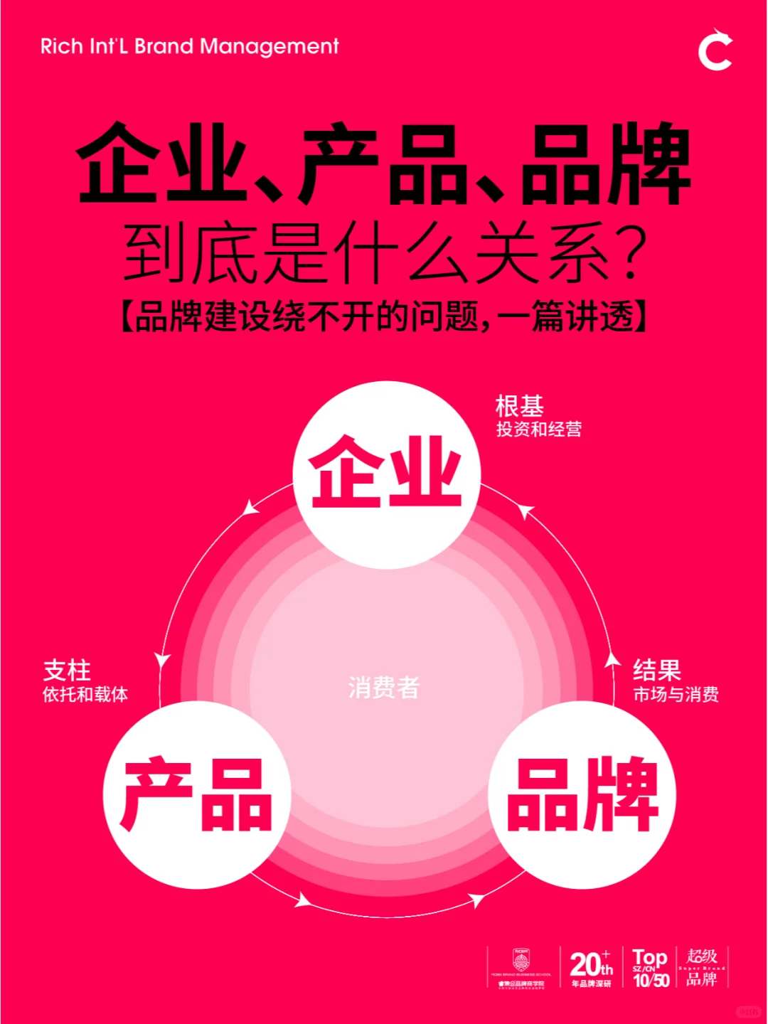 企业、产品、品牌,到底是什么关系？