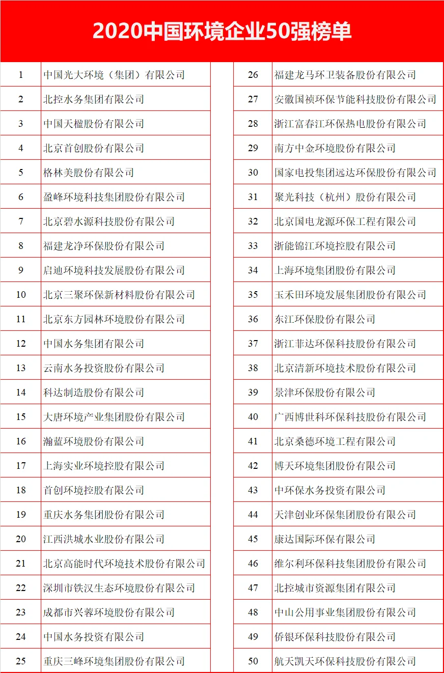 中国环境企业营收前50榜单