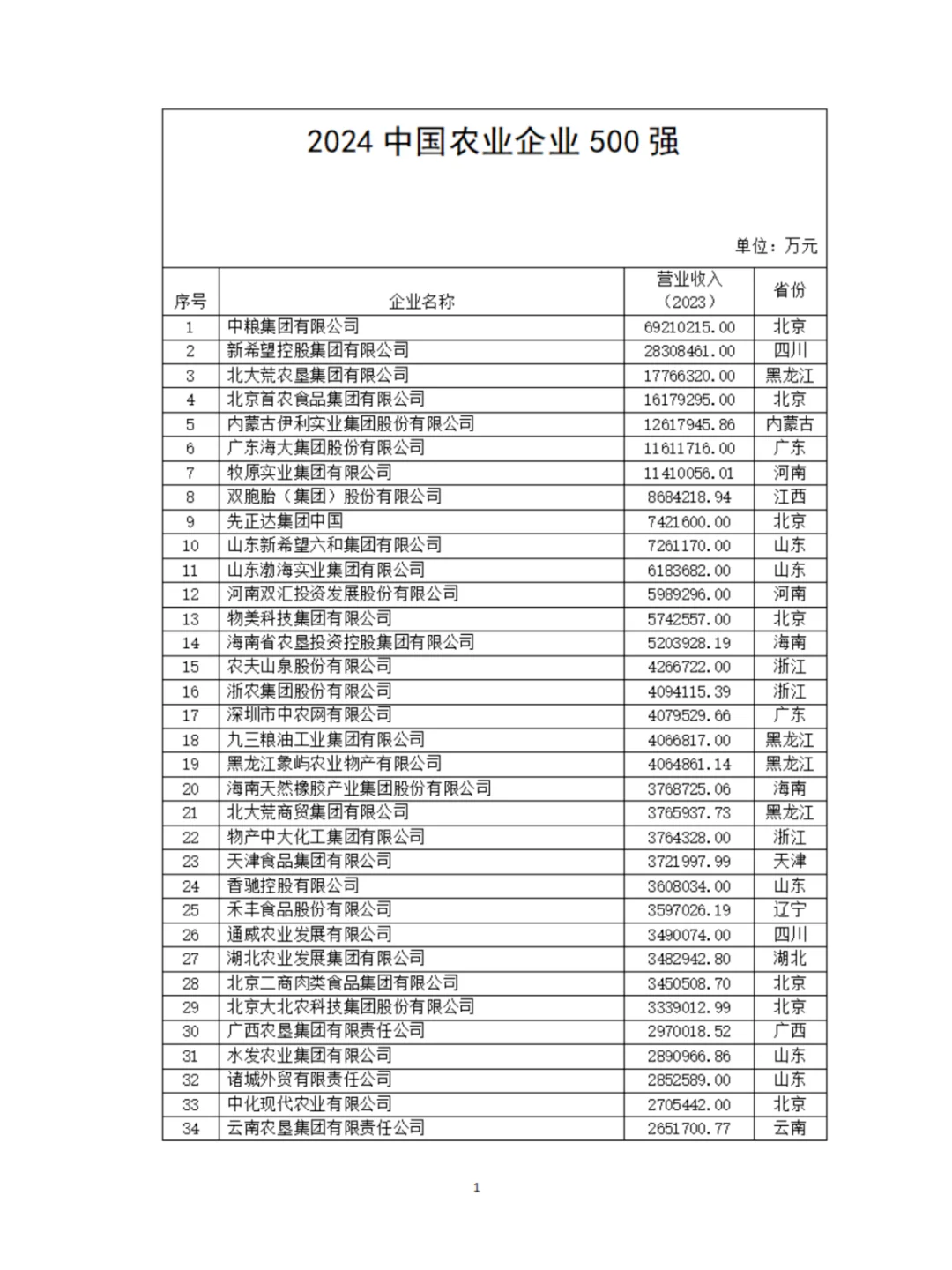 农学就业|最新发布|2024农业500强