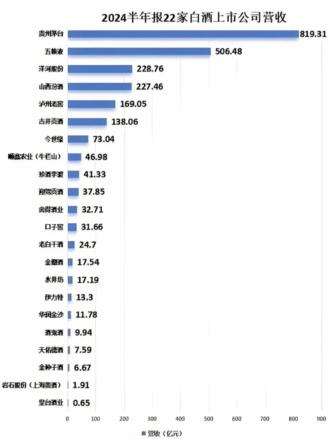 157:2024半年报22家白酒上市公司营收。#酒水