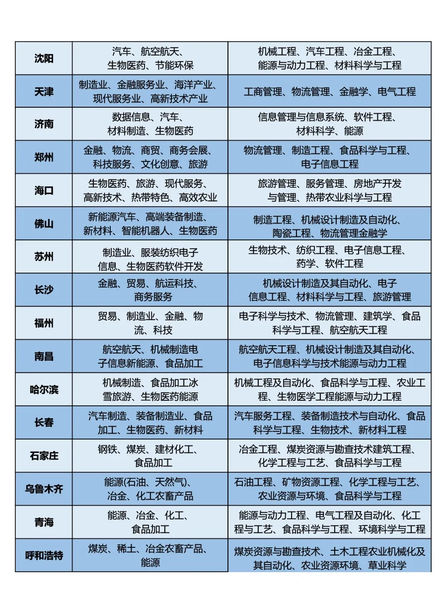 ?30 个城市优势产业大汇总✨
