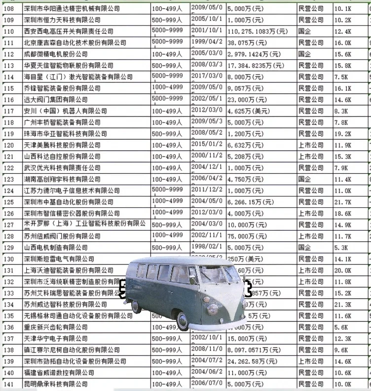 自动化公司排名，你们公司排第几？
