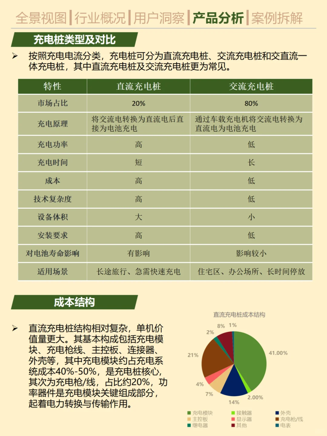 一天吃透一条产业链。No.26 充电桩