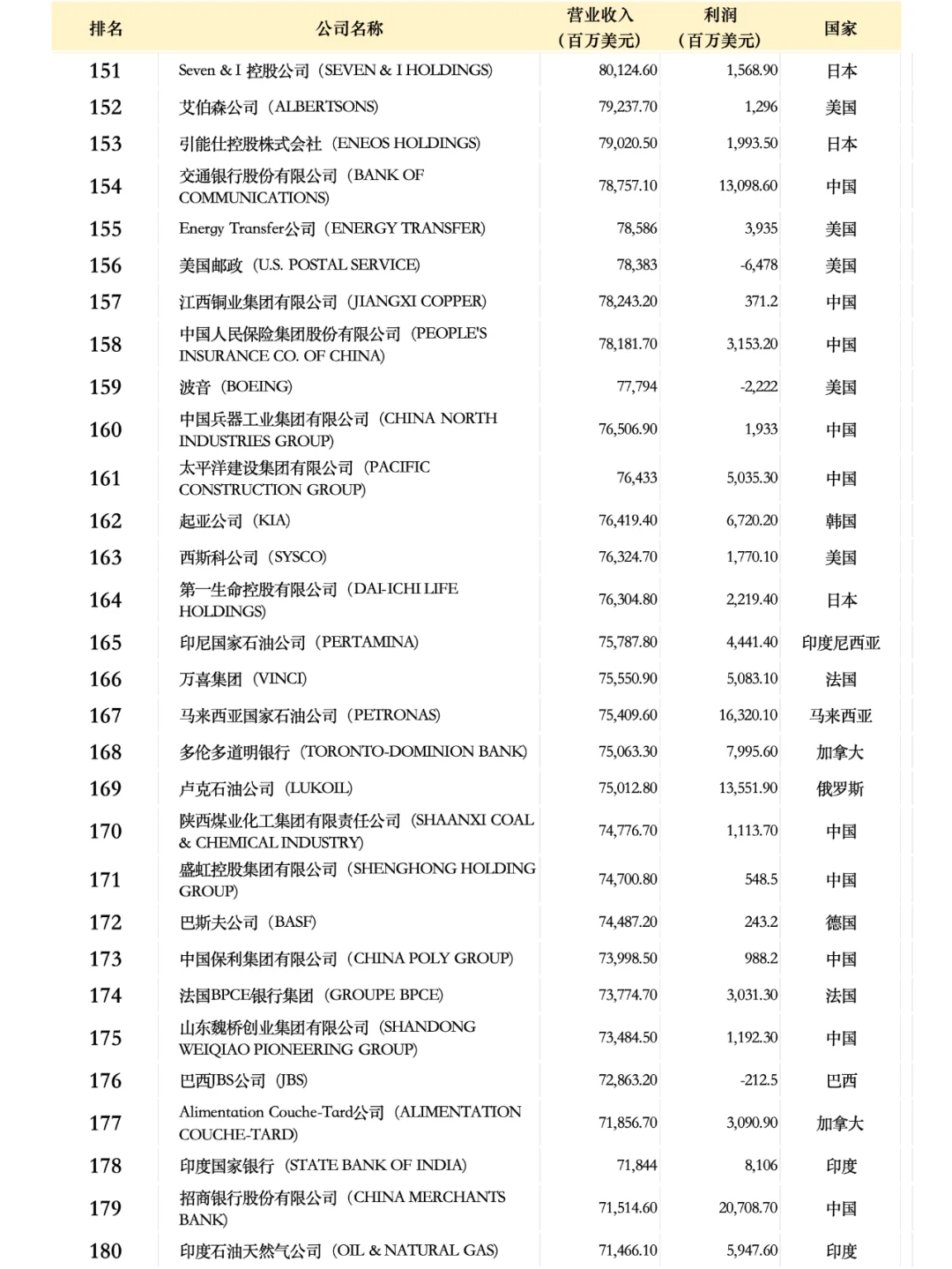 世界500强企业名单2024