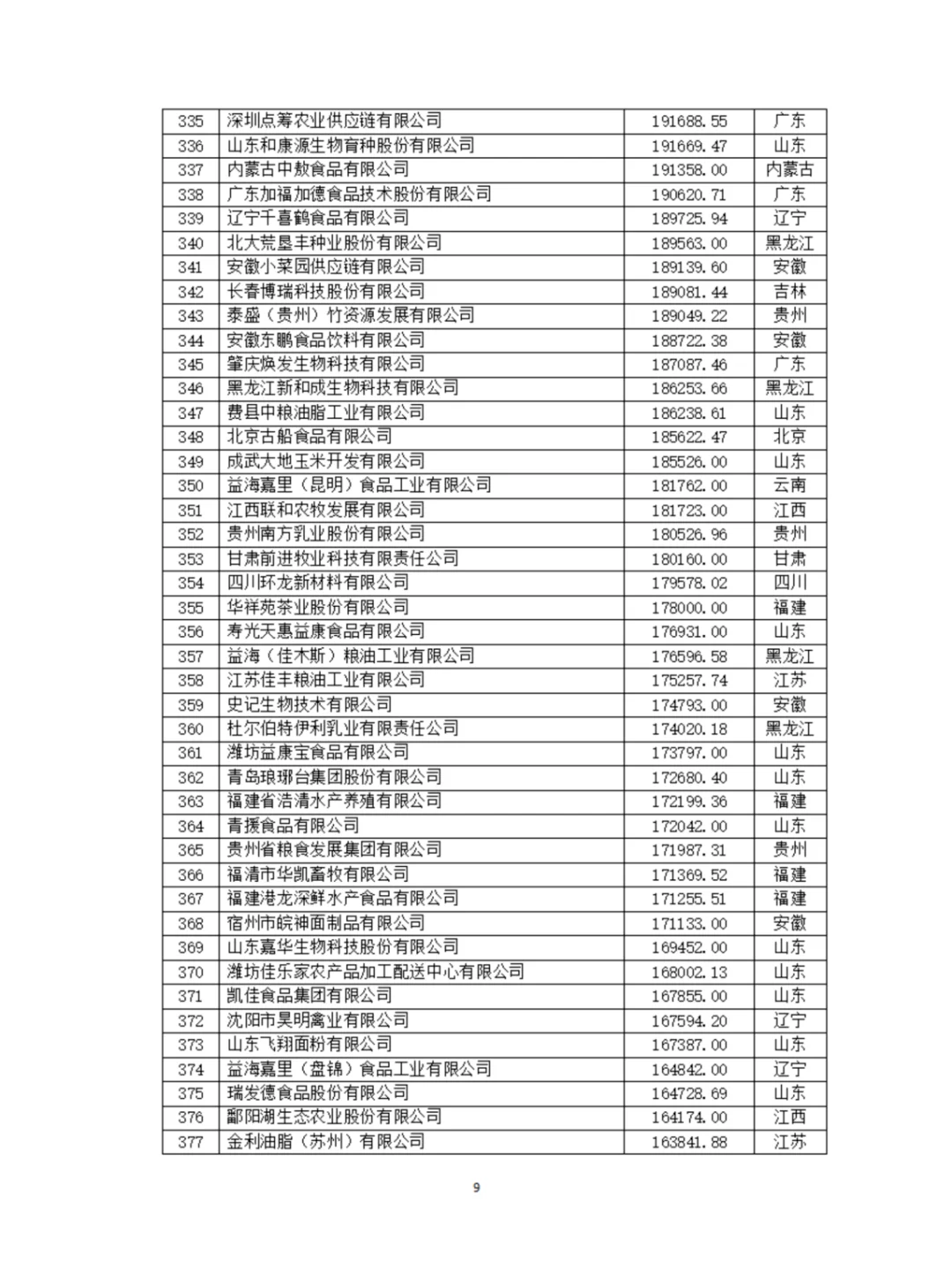 农学就业|最新发布|2024农业500强