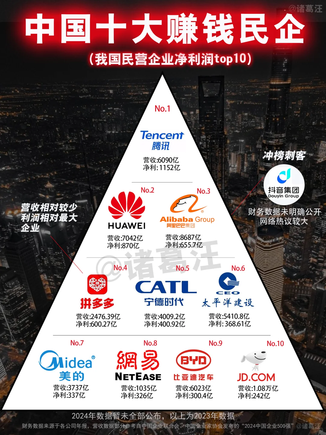 商业小白，终于一次性搞懂了中国十大企业