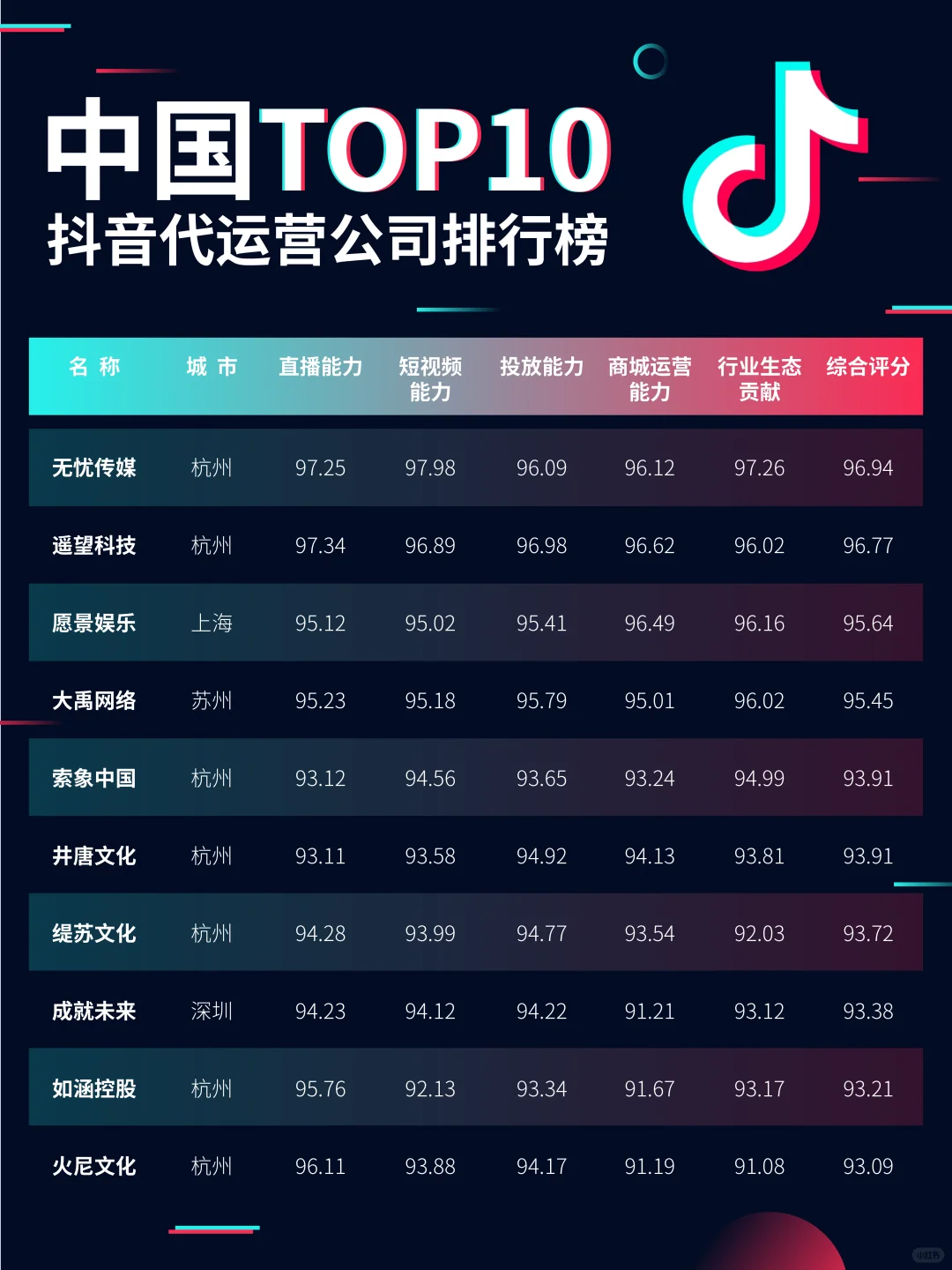 2024中国十大抖音电商公司排名出炉！