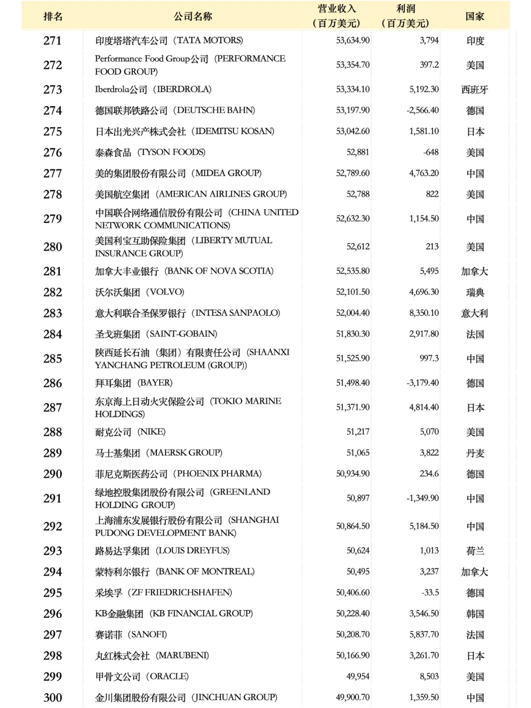 世界500强企业名单2024