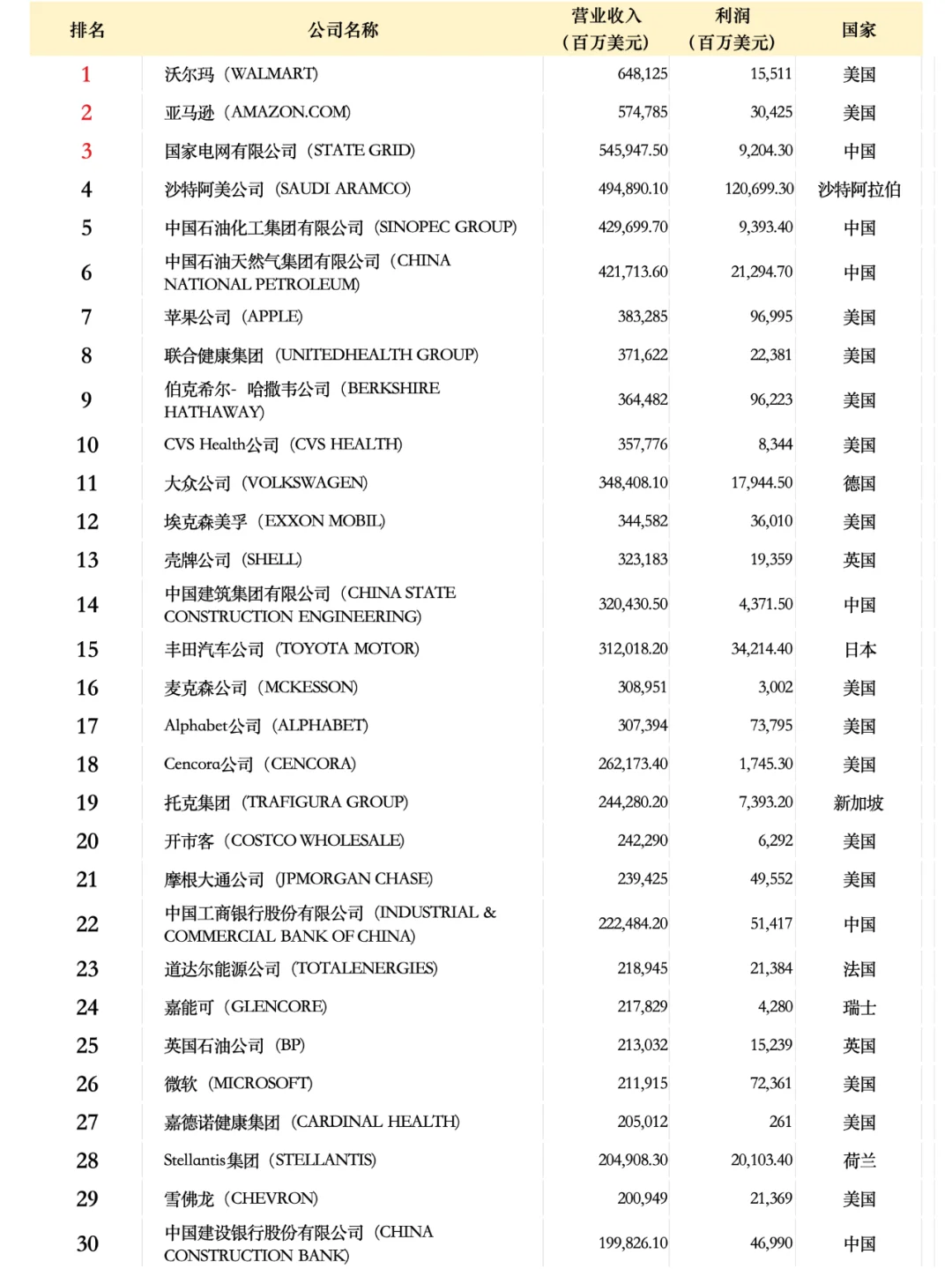 世界500强企业名单2024