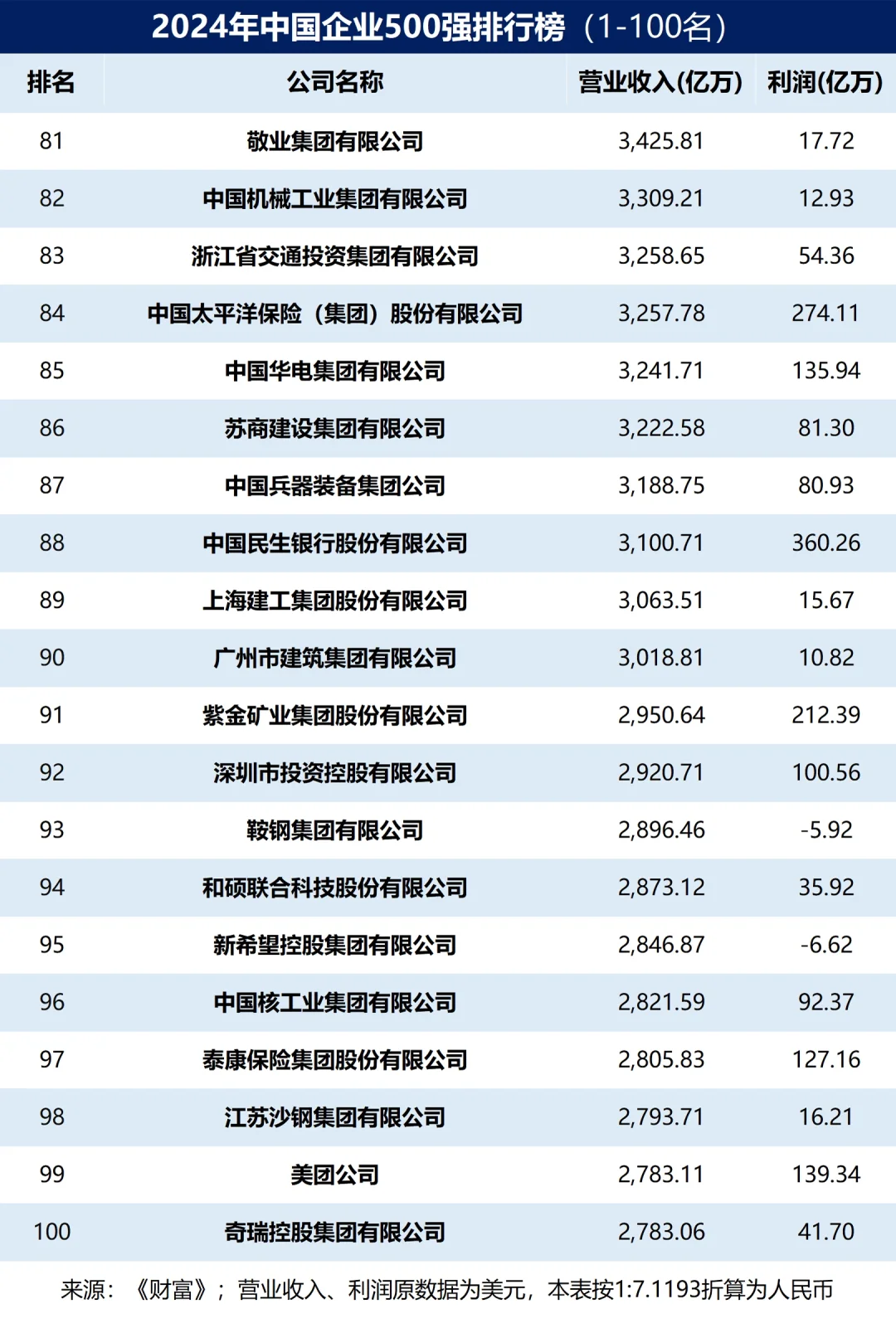 2024年中国企业500强排行榜出炉