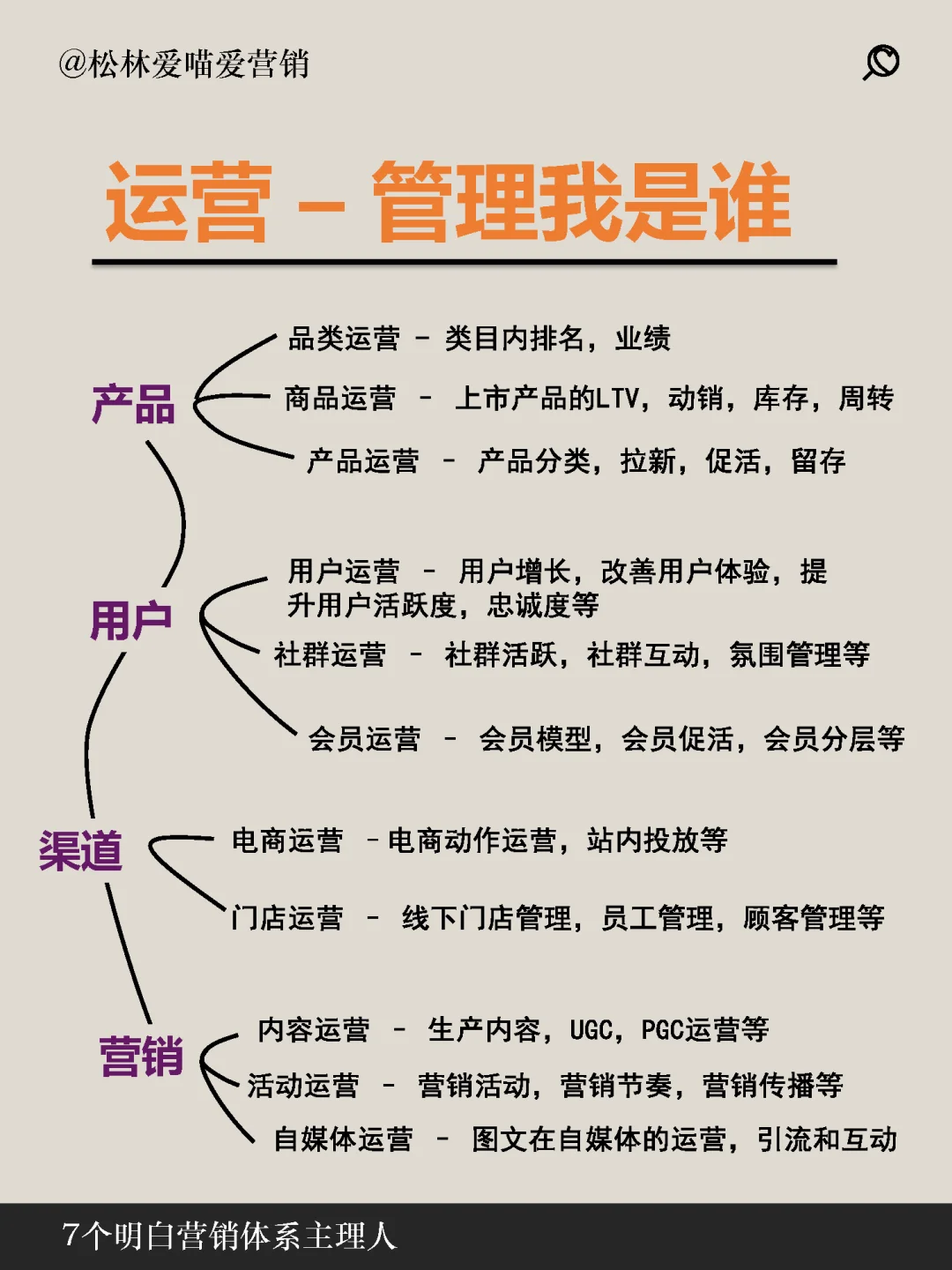 一张图说明白品牌，营销，推广，运营，经营